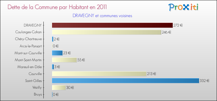 Dette par habitant de la commune en 2011 pour DRAVEGNY et les communes proches Comparaison de la dette par habitant de la commune en 2011 pour DRAVEGNY et les communes voisines