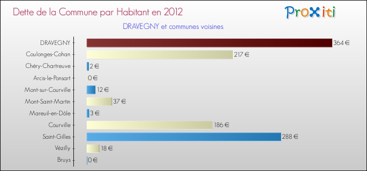 Dette par habitant de la commune en 2012 pour DRAVEGNY et les communes proches Comparaison de la dette par habitant de la commune en 2012 pour DRAVEGNY et les communes voisines