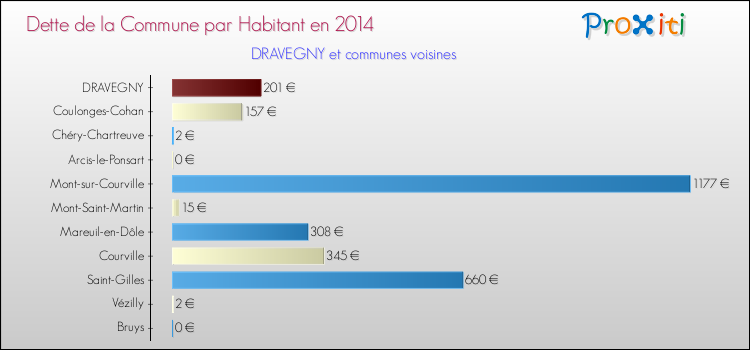 Dette par habitant de la commune en 2014 pour DRAVEGNY et les communes proches Comparaison de la dette par habitant de la commune en 2014 pour DRAVEGNY et les communes voisines