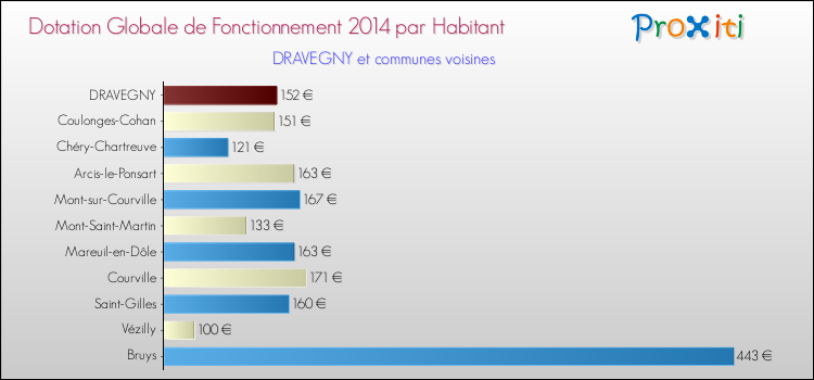 Montant des dotations globales de fonctionnement DGF par Habitant pour DRAVEGNY et les communes proches en 2014. Comparaison des des dotations globales de fonctionnement DGF par habitant pour DRAVEGNY et les communes voisines en 2014.