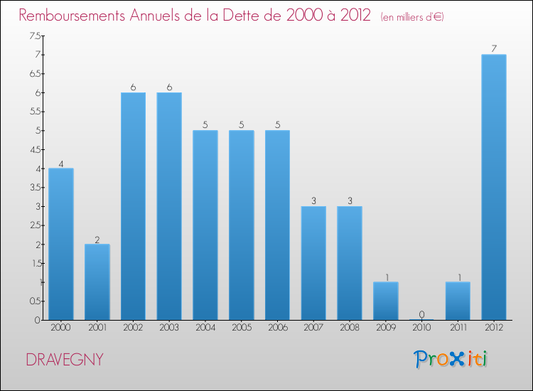 Evolution de l'annuité de la dette pour la commune de DRAVEGNY de 2000 à 2012 Annuités de la dette pour DRAVEGNY de 2000 à 2012