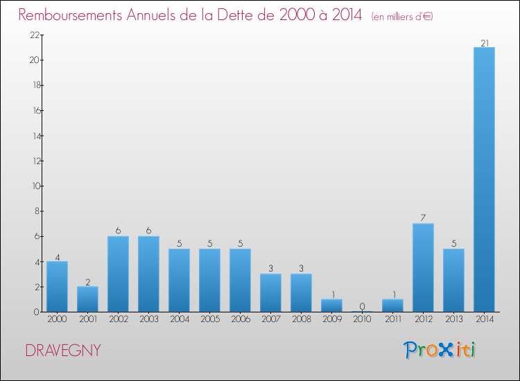 Evolution de l'annuité de la dette pour la commune de DRAVEGNY de 2000 à 2014 Annuités de la dette pour DRAVEGNY de 2000 à 2014