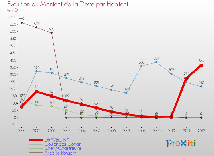 Evolution de la dette par habitant pour la commune de DRAVEGNY et les communes proches de 2000 à 2012 Comparaison de la dette par habitant pour DRAVEGNY et les communes voisines de 2000 à 2012