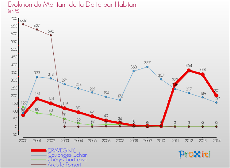 Evolution de la dette par habitant pour la commune de DRAVEGNY et les communes proches de 2000 à 2014 Comparaison de la dette par habitant pour DRAVEGNY et les communes voisines de 2000 à 2014