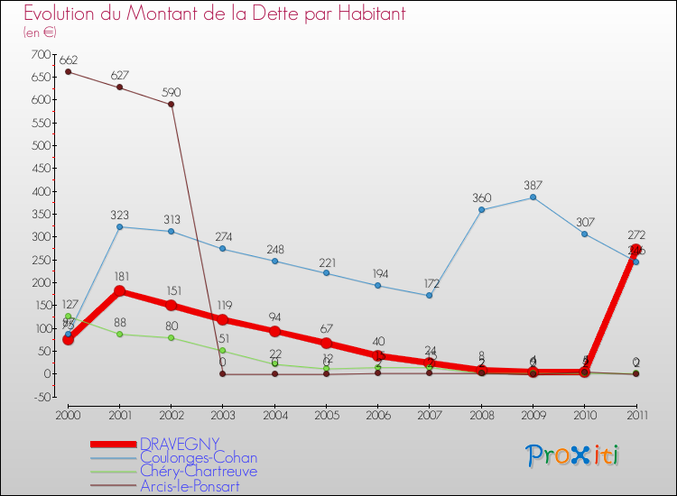 Evolution de la dette par habitant pour la commune de DRAVEGNY et les communes proches Comparaison de la dette par habitant pour DRAVEGNY et les communes voisines