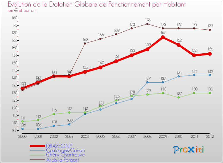 Evolution et montant de la dotation globale de fonctionnement par Habitant pour DRAVEGNY et les communes proches Comparaison des dotations globales de fonctionnement par habitant pour DRAVEGNY et les communes voisines