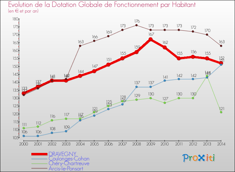 Evolution et montant de la dotation globale de fonctionnement par Habitant pour DRAVEGNY et les communes proches de 2000 à 2014. Comparaison des dotations globales de fonctionnement par habitant pour DRAVEGNY et les communes voisines de 2000 à 2014.