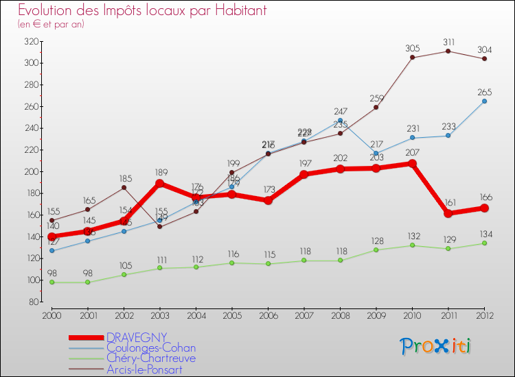 Evolution et montant des impôts locaux par Habitant pour DRAVEGNY et les communes proches Comparaison des impôts locaux par habitant pour DRAVEGNY et les communes voisines
