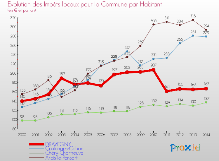 Evolution et montant des impôts locaux par Habitant pour DRAVEGNY et les communes proches de 2000 à 2014 Comparaison des impôts locaux par habitant pour DRAVEGNY et les communes voisines de 2000 à 2014