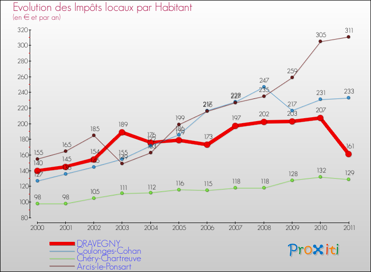 Evolution et montant des impôts locaux par Habitant pour DRAVEGNY et les communes proches Comparaison des impôts locaux par habitant pour DRAVEGNY et les communes voisines