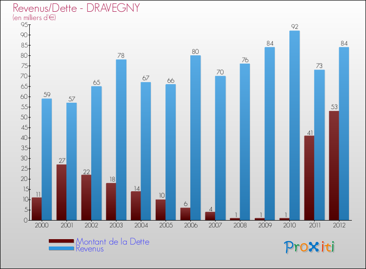 Evolution comparée de la dette et des revenus pour la commune de DRAVEGNY de 2000 à 2012 Comparaison de la dette et des revenus pour DRAVEGNY de 2000 à 2012