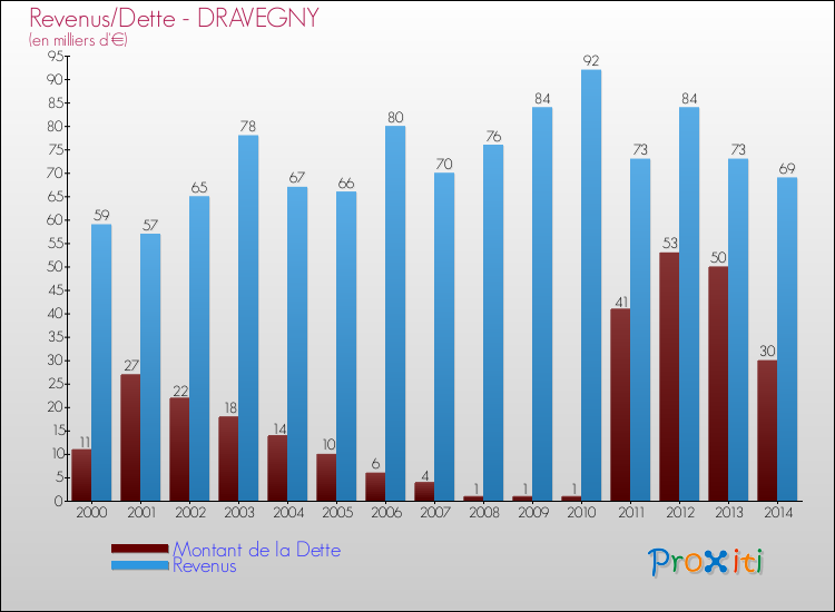 Evolution comparée de la dette et des revenus pour la commune de DRAVEGNY de 2000 à 2014 Comparaison de la dette et des revenus pour DRAVEGNY de 2000 à 2014