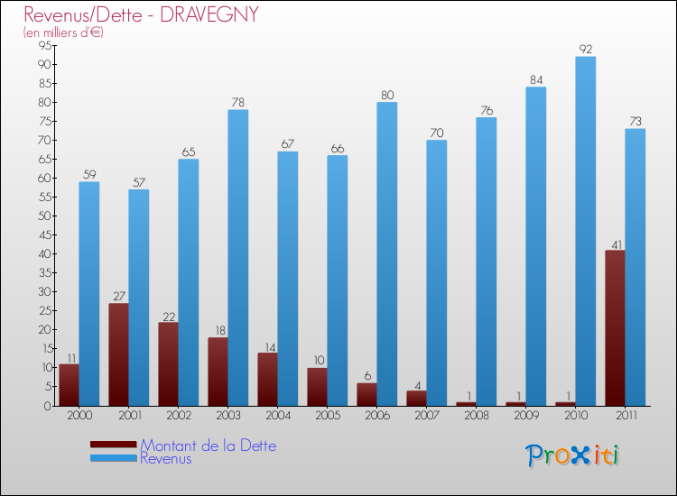 Evolution comparée de la dette et des revenus pour la commune de DRAVEGNY de 2000 à 2011 Comparaison de la dette et des revenus pour DRAVEGNY de 2000 à 2011