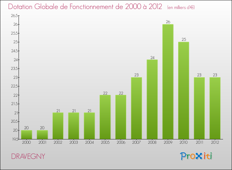 Evolution du montant de la Dotation Globale de Fonctionnement pour la commune de DRAVEGNY de 2000 à 2012 Evolution du montant de la Dotation Globale de Fonctionnement pour DRAVEGNY de 2000 à 2012