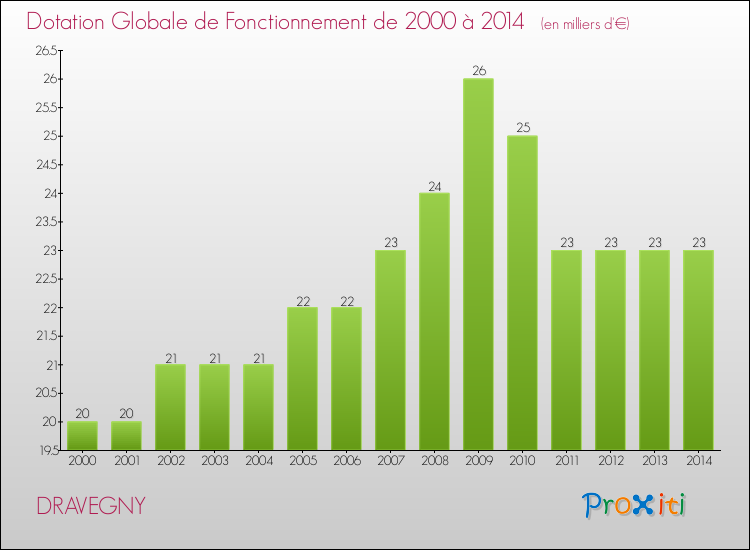 Evolution du montant de la Dotation Globale de Fonctionnement pour la commune de DRAVEGNY de 2000 à 2014 Evolution du montant de la Dotation Globale de Fonctionnement pour DRAVEGNY de 2000 à 2014