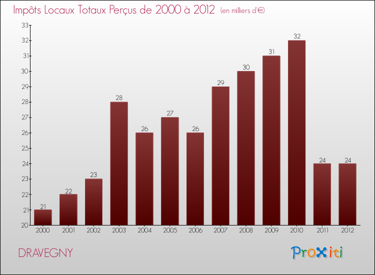 Evolution des Impôts Locaux pour la commune de DRAVEGNY de 2000 à 2012 Evolution des Impôts Locaux pour DRAVEGNY de 2000 à 2012