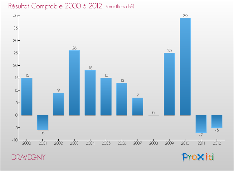 Evolution du résultat comptable pour la commune de DRAVEGNY de 2000 à 2012 Evolution du résultat comptable pour DRAVEGNY de 2000 à 2012