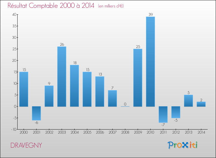 Evolution du résultat comptable pour la commune de DRAVEGNY de 2000 à 2014 Evolution du résultat comptable pour DRAVEGNY de 2000 à 2014