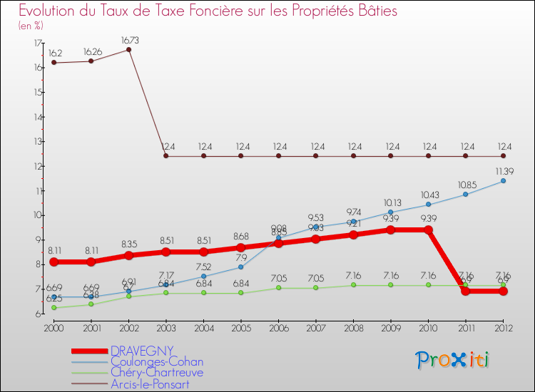 Evolution du taux de la taxe foncière sur le bati pour DRAVEGNY et les communes proches de 2000 à 2012 Comparaison des taux de taxe foncière sur le bati pour DRAVEGNY et les communes voisines de 2000 à 2012