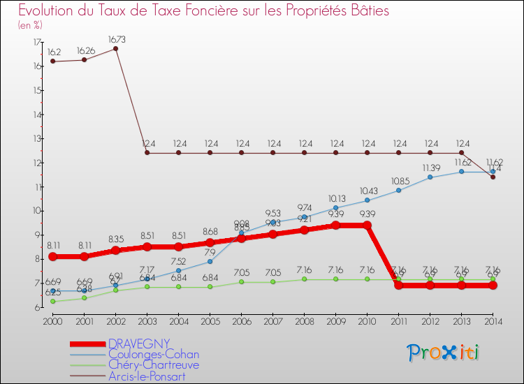 Evolution du taux de la taxe foncière sur le bati pour DRAVEGNY et les communes proches de 2000 à 2014 Comparaison des taux de taxe foncière sur le bati pour DRAVEGNY et les communes voisines de 2000 à 2014