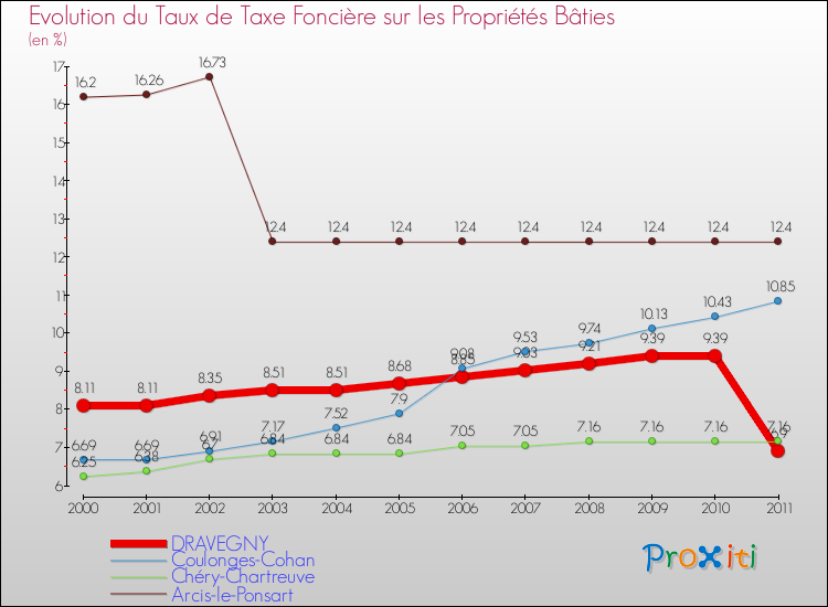 Evolution du taux de la taxe foncière sur le bati pour DRAVEGNY et les communes proches Comparaison des taux de taxe foncière sur le bati pour DRAVEGNY et les communes voisines