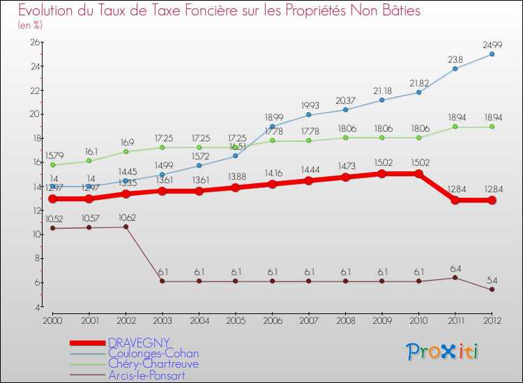 Evolution du taux de la taxe foncière sur les immeubles et terrains non batis pour DRAVEGNY et les communes proches de 2000 à 2012 Comparaison des taux de la taxe foncière sur les immeubles et terrains non batis pour DRAVEGNY et les communes voisines de 2000 à 2012