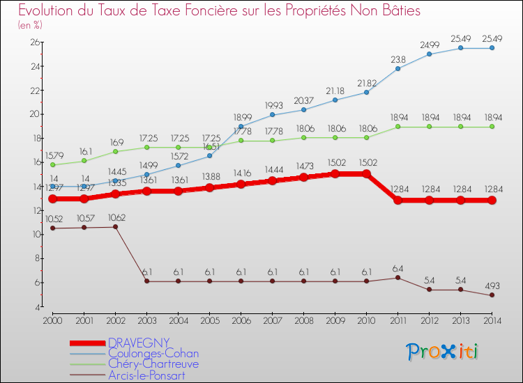 Evolution du taux de la taxe foncière sur les immeubles et terrains non batis pour DRAVEGNY et les communes proches de 2000 à 2014 Comparaison des taux de la taxe foncière sur les immeubles et terrains non batis pour DRAVEGNY et les communes voisines de 2000 à 2014