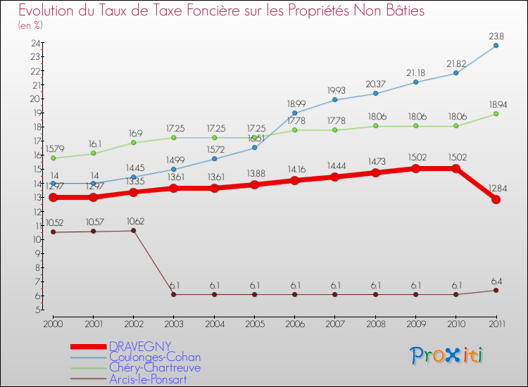 Evolution du taux de la taxe foncière sur les immeubles et terrains non batis pour DRAVEGNY et les communes proches Comparaison des taux de la taxe foncière sur les immeubles et terrains non batis pour DRAVEGNY et les communes voisines