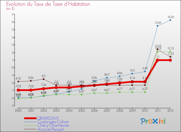 Evolution du taux de la taxe d'habitation pour DRAVEGNY et les communes proches Comparaison des taux de la taxe d'habitation pour DRAVEGNY et les communes voisines