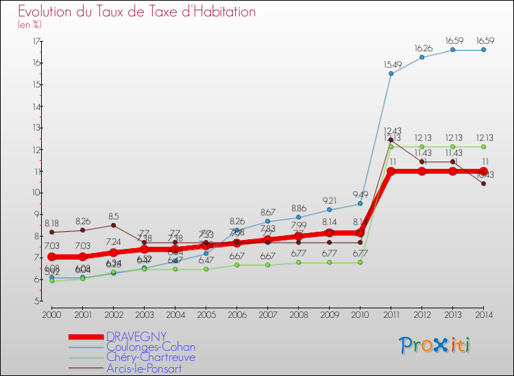 Evolution du taux de la taxe d'habitation pour DRAVEGNY et les communes proches de 2000 à 2014 Comparaison des taux de la taxe d'habitation pour DRAVEGNY et les communes voisines de 2000 à 2014