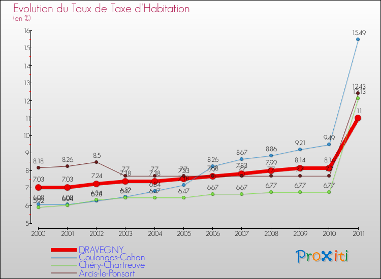 Evolution du taux de la taxe d'habitation pour DRAVEGNY et les communes proches Comparaison des taux de la taxe d'habitation pour DRAVEGNY et les communes voisines