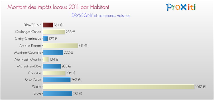 Montant des impôts locaux par Habitant pour DRAVEGNY et les communes proches Comparaison des impôts locaux par habitant pour DRAVEGNY et les communes voisines