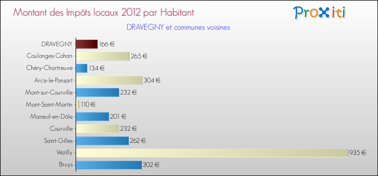 Montant des impôts locaux par Habitant pour DRAVEGNY et les communes proches Comparaison des impôts locaux par habitant pour DRAVEGNY et les communes voisines