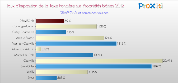 Taux d'imposition de la taxe foncière sur le bati 2012 pour DRAVEGNY et les communes proches Comparaison des taux d'imposition de la taxe foncière sur le bati 2012 pour DRAVEGNY et les communes voisines