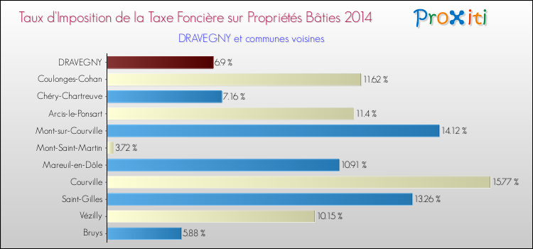 Taux d'imposition de la taxe foncière sur le bati 2014 pour DRAVEGNY et les communes proches Comparaison des taux d'imposition de la taxe foncière sur le bati 2014 pour DRAVEGNY et les communes voisines