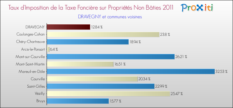 Taux d'imposition de la taxe foncière sur les immeubles et terrains non batis 2011 pour DRAVEGNY et les communes proches Comparaison des taux d'imposition de la taxe foncière sur les immeubles et terrains non batis 2011 pour DRAVEGNY et les communes voisines
