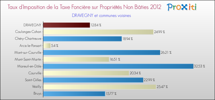 Taux d'imposition de la taxe foncière sur les immeubles et terrains non batis 2012 pour DRAVEGNY et les communes proches Comparaison des taux d'imposition de la taxe foncière sur les immeubles et terrains non batis 2012 pour DRAVEGNY et les communes voisines