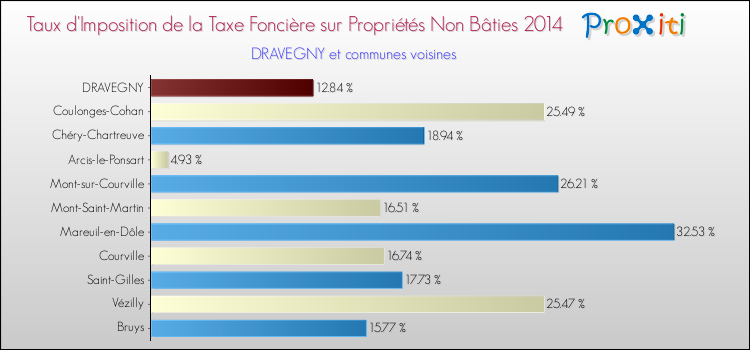 Taux d'imposition de la taxe foncière sur les immeubles et terrains non batis 2014 pour DRAVEGNY et les communes proches Comparaison des taux d'imposition de la taxe foncière sur les immeubles et terrains non batis 2014 pour DRAVEGNY et les communes voisines