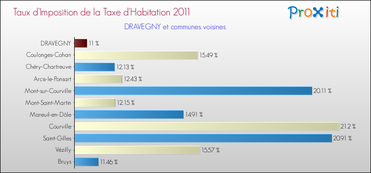 Taux d'imposition de la taxe d'habitation 2011 pour DRAVEGNY et les communes proches Comparaison des taux d'imposition de la taxe d'habitation 2011 pour DRAVEGNY et les communes voisines