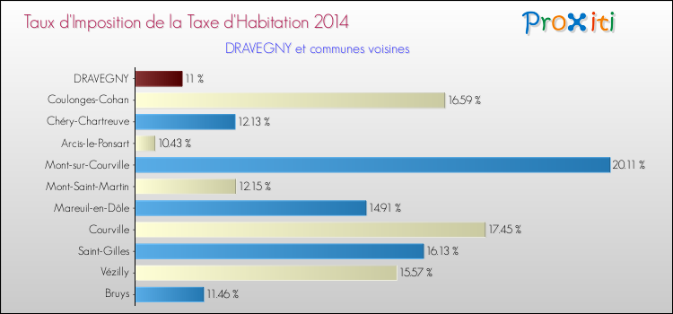 Taux d'imposition de la taxe d'habitation 2014 pour DRAVEGNY et les communes proches Comparaison des taux d'imposition de la taxe d'habitation 2014 pour DRAVEGNY et les communes voisines