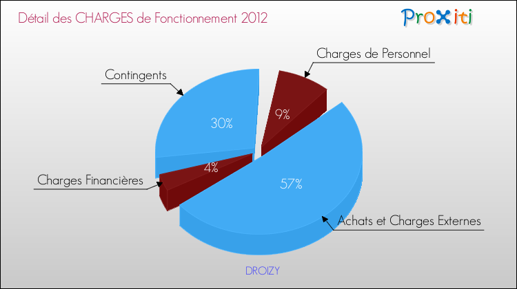 Décomposition des Charges de Fonctionnement 2012 de la commune de DROIZY Charges de Fonctionnement 2012 pour la commune de DROIZY