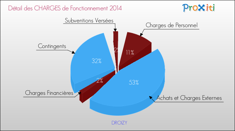 Décomposition des Charges de Fonctionnement 2014 de la commune de DROIZY Charges de Fonctionnement 2014 pour la commune de DROIZY