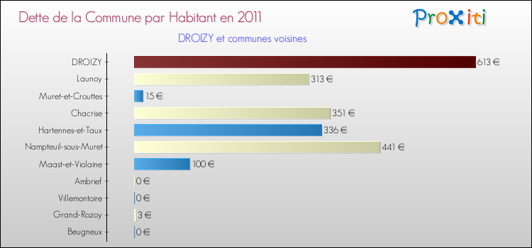 Dette par habitant de la commune en 2011 pour DROIZY et les communes proches Comparaison de la dette par habitant de la commune en 2011 pour DROIZY et les communes voisines