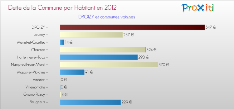 Dette par habitant de la commune en 2012 pour DROIZY et les communes proches Comparaison de la dette par habitant de la commune en 2012 pour DROIZY et les communes voisines