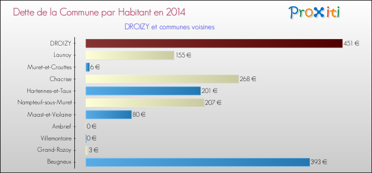 Dette par habitant de la commune en 2014 pour DROIZY et les communes proches Comparaison de la dette par habitant de la commune en 2014 pour DROIZY et les communes voisines