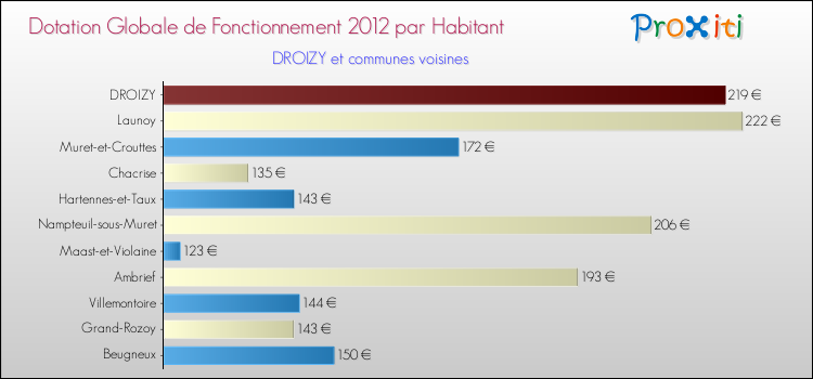 Montant des dotations globales de fonctionnement DGF par Habitant pour DROIZY et les communes proches Comparaison des des dotations globales de fonctionnement DGF par habitant pour DROIZY et les communes voisines