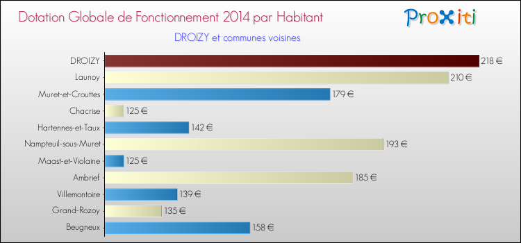 Montant des dotations globales de fonctionnement DGF par Habitant pour DROIZY et les communes proches en 2014. Comparaison des des dotations globales de fonctionnement DGF par habitant pour DROIZY et les communes voisines en 2014.