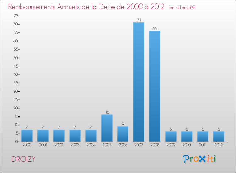 Evolution de l'annuité de la dette pour la commune de DROIZY de 2000 à 2012 Annuités de la dette pour DROIZY de 2000 à 2012