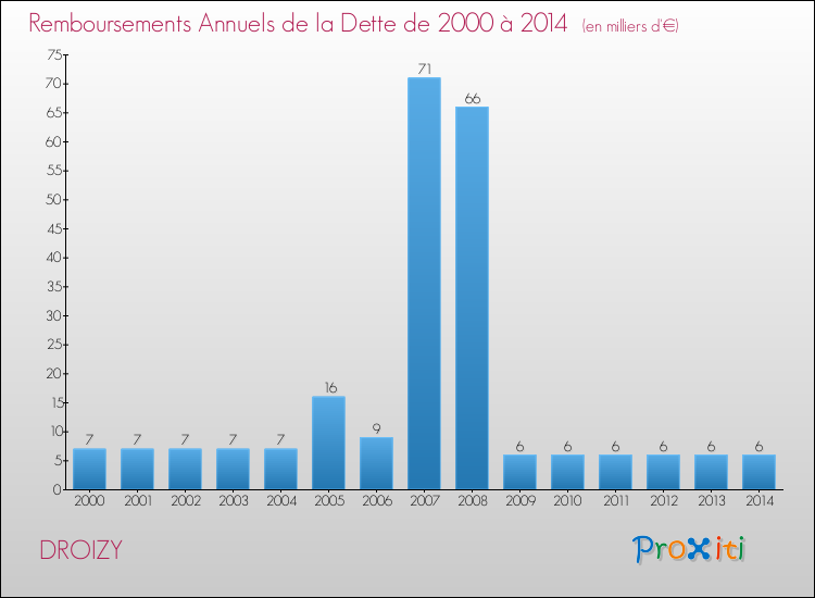 Evolution de l'annuité de la dette pour la commune de DROIZY de 2000 à 2014 Annuités de la dette pour DROIZY de 2000 à 2014