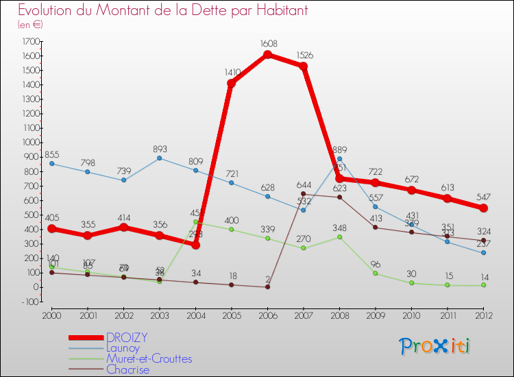 Evolution de la dette par habitant pour la commune de DROIZY et les communes proches de 2000 à 2012 Comparaison de la dette par habitant pour DROIZY et les communes voisines de 2000 à 2012